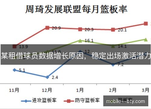 某租借球员数据增长原因,稳定出场激活潜力 某租借球员数据增长原因,稳定出场激活潜力